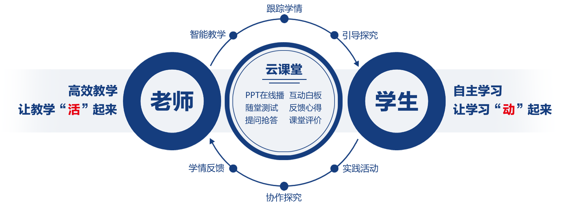 Ai智慧課堂-課中，實施分層教學
