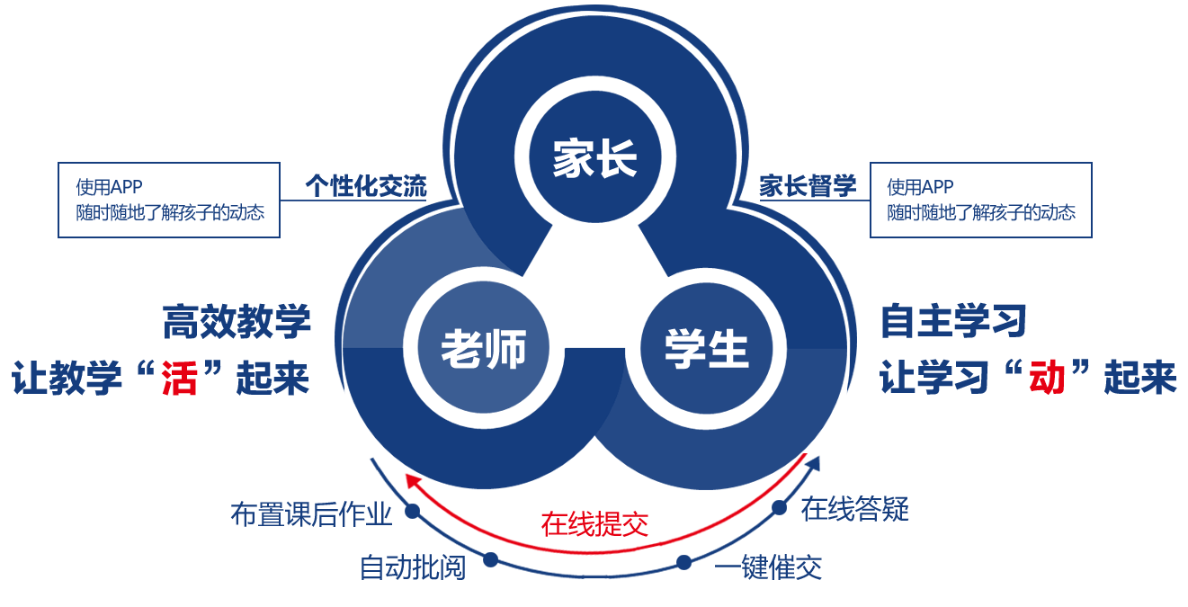 課后，隨時隨地了解孩子的動態(tài)